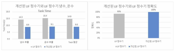 Task의 시간과 정확도 비교