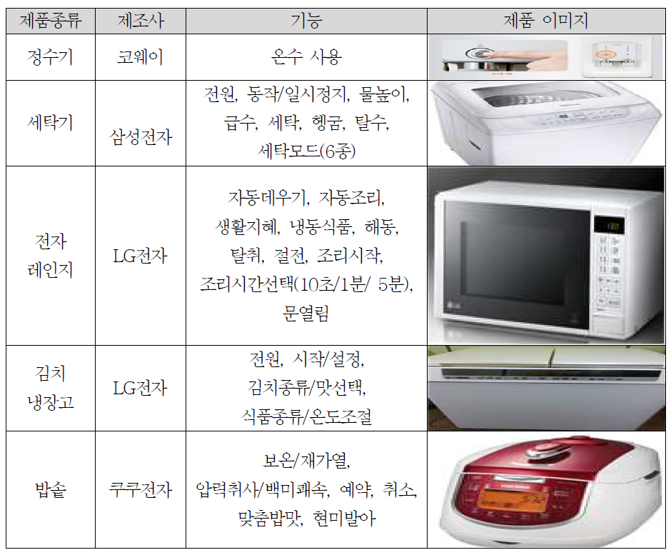 일반 버튼 입력방식 인터페이스를 지닌 가전제품