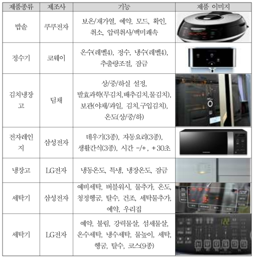 PUI 터치 입력방식 인터페이스를 지닌 가전제품