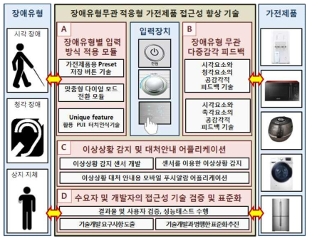 적응형 가전제품 접근성 향상 기술 전체 개념도