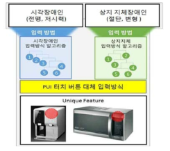 PUI 터치 대체 기술 개념도