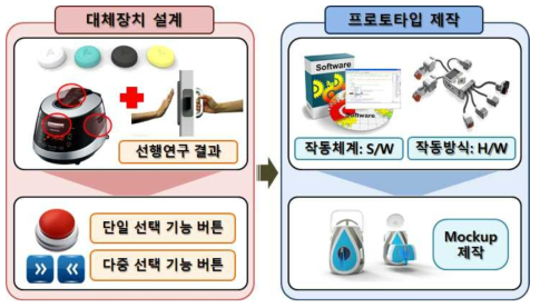 PUI대체장치 프로토타입 제작 프로세스