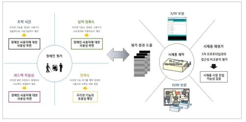 접근성 평가 결과 도출 및 시제품 제작