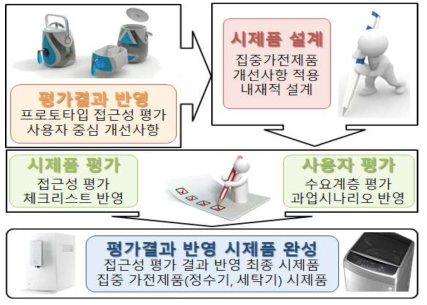 Unique Feature기반 인터페이스 시제품 제작 및 평가