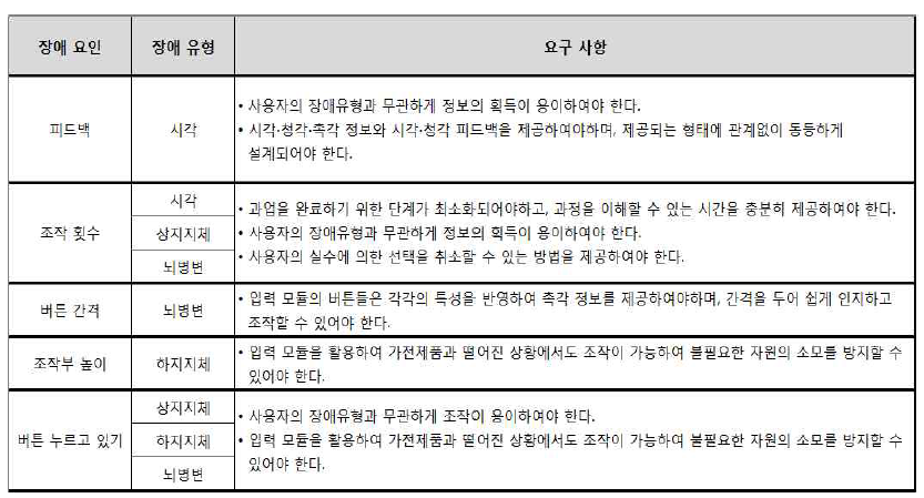 Goal 및 Problem 기준의 사용자 요구사항