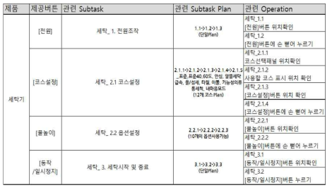 PUI 터치버튼 중심 HTA 분석표