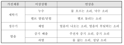 이상상황 별 연상음의 예시