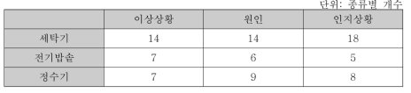 가전제품별 이상상황과 그에 따른 원인 및 인지상황에 대한 식별 개수