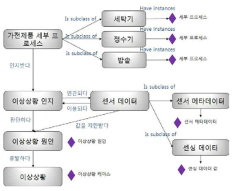 온톨로지 구조 설계도