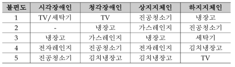 장애유형별 접근성 취약 가전제품