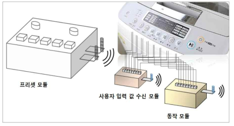 프리셋 모듈 구성