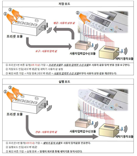 프리셋 동작 프로세스