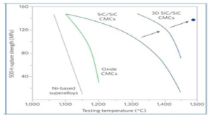 Ni- superalloy 소재와 CMC 소재와의 온도에 따른 파단강도 비교