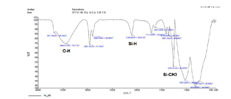 PCS 안정화 섬유의 FT-IR 스펙트럼 측정 결과