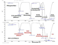 CVC안정화 PCS섬유의 FT-IR 스펙트럼
