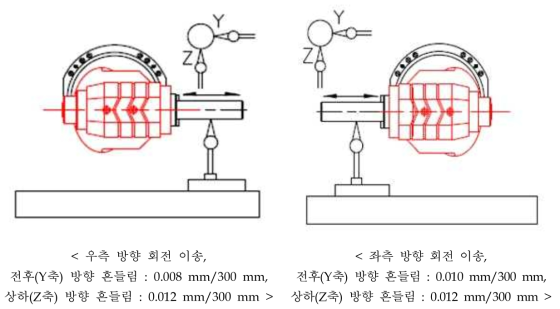 주축(스핀들) 좌우 회전(+90°(도), -90°(도)) 방향 흔들림 측정