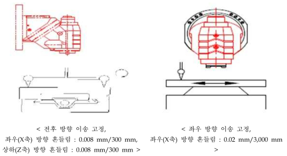 주축(스핀들) 상하에 대한 좌우 및 전후(2축 X, Y축) 방향 이송정적정밀도 측정