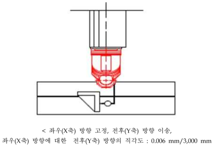 주축(스핀들) 좌우에 대한 전후(2축 X, Y축) 방향 이송정적정밀도 측정