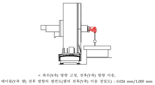 주축(스핀들) 테이블(Y축 램) 전후 방향의 평면도(램의 전후(Y축) 이송 정밀도) 측정