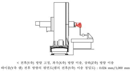 주축(스핀들) 전후(Y축) 방향에 좌우(X축), 상하(Z축) 방향 이송정적정밀도 측정