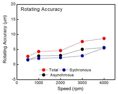 주축(고강성 Head)의 속도변화에 따른 회전정밀도 변화 측정