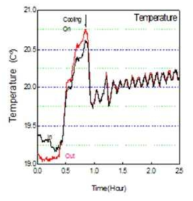 시스템 온도제어 측정(데이터) : 0.45 ℃