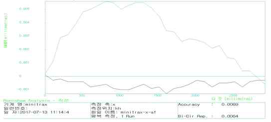 Z축(상하) 이송 정밀도