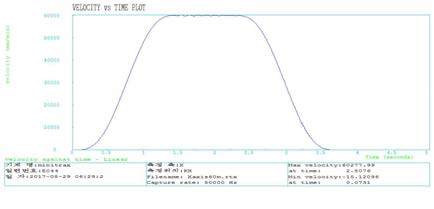 X축(좌우) 급이송속도 측정 결과 그래프
