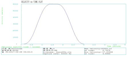 Y축(전후) 급이송속도 측정 결과 그래프