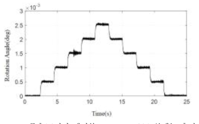 주축(로터리 테이블 : Rotary table) 분해능 측정 : 0.0005 = 5/10,000 deg