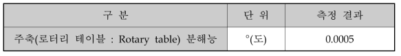 주축(로터리 테이블 : Rotary table) 분해능