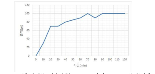 주축 열 변위(로터리 테이블, 200 rpm(보정 전)) : 30 ㎛ (30분 시운전 후))