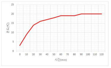 주축 온도변화 (로터리 테이블, 200 rpm(보정 전 실험))