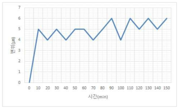 주축 열 변위(로터리 테이블, 200 rpm(보정 후)) : 2 ㎛이내 (30분 시운전 후)