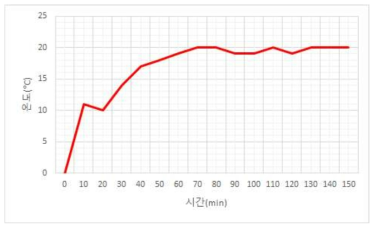 주축 온도변화 (로터리 테이블, 200 rpm(보정 후 실험))