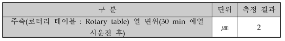 주축(로터리 테이블 : Rotary table) 열 변위(30 min 예열 시운전 후)