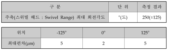 주축(스위빌 헤드 : Swivel Range) 최대 회전각도