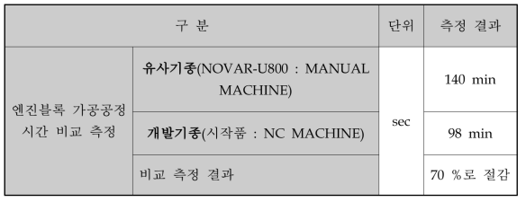 엔진블록 가공공정 시간 비교 측정