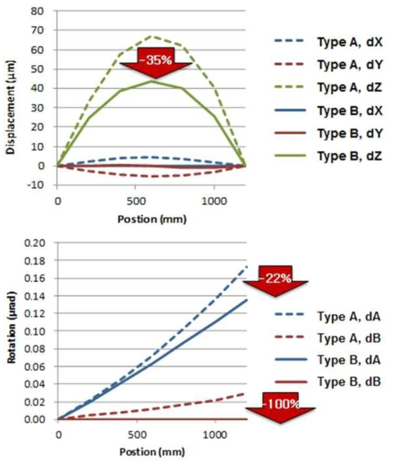 Type A, B 모델의 운동오차 해석결과의 비교