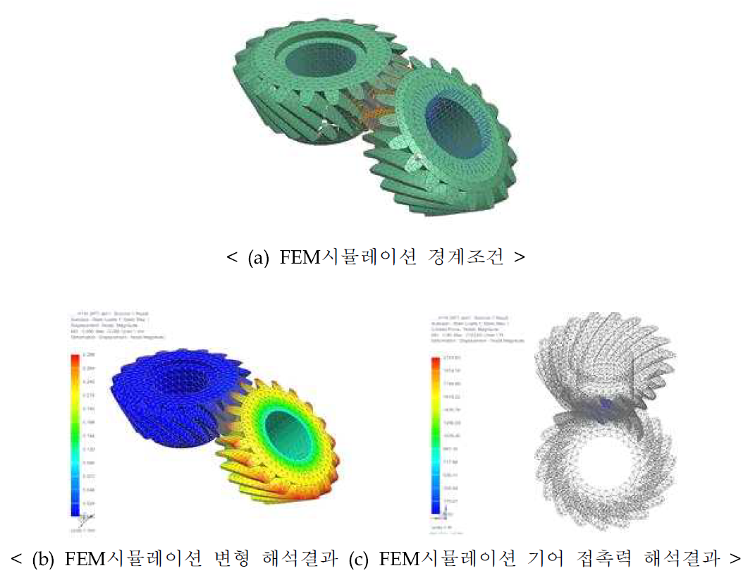 Gear Pair 1 정적 변위 비선형 해석결과