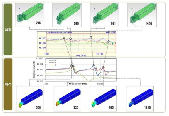 주파수응답함수와 모드형상의 실험과 보정 전 해석결과 비교