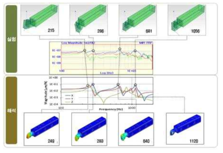 파수응답함수와 모드형상의 실험과 보정 후 해석결과 비교