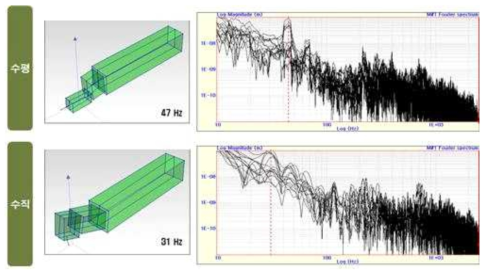 주축회전에 의한 고강성 주축시스템 진동 측정결과