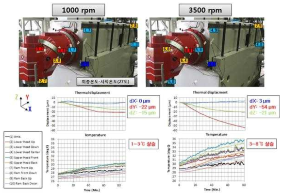 고강성 주축시스템 온도변화 실험결과