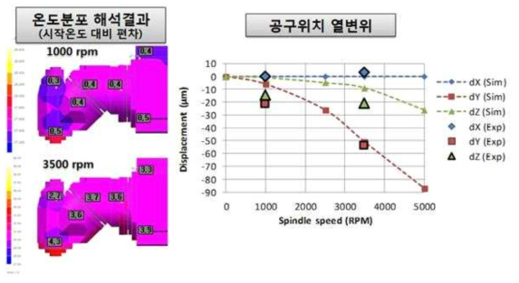 고강성 주축시스템 온도분포 및 열변형 해석결과