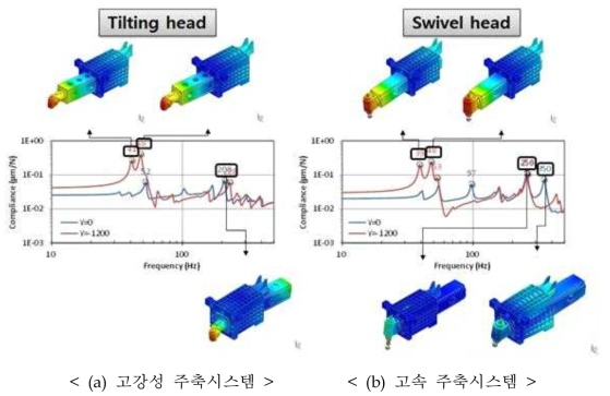 고강성 및 고속 주축시스템 동강성 해석결과의 비교