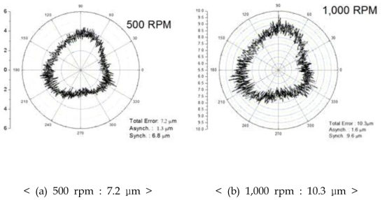주축시스템 저속영역 회전정밀도 평가 결과