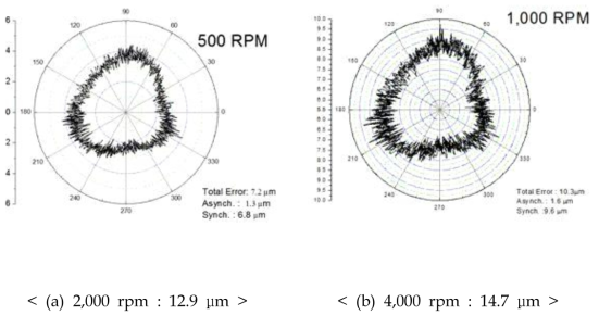 주축시스템 고속영역 회전정밀도 평가 결과