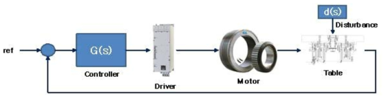 회전테이블 동작 시뮬레이션 대상 제어시스템