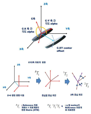 회전테이블의 기하학적 오차 및 회전운동 오차 모델링을 위한 좌표계 정의